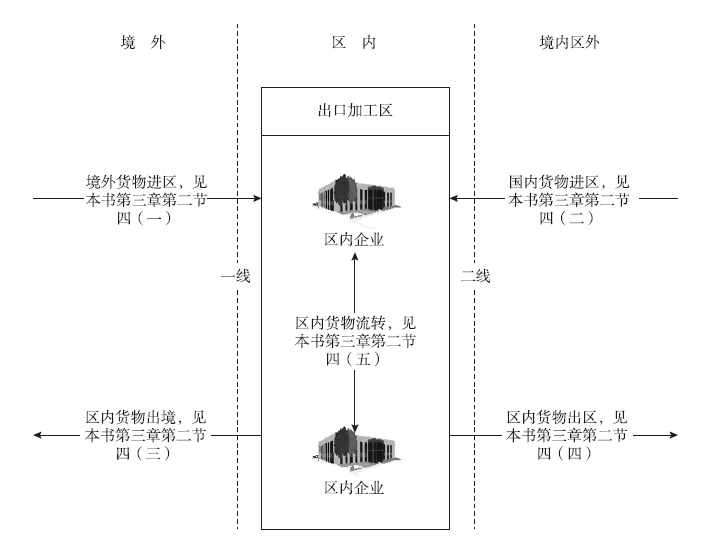 保税物流实务操作与技巧