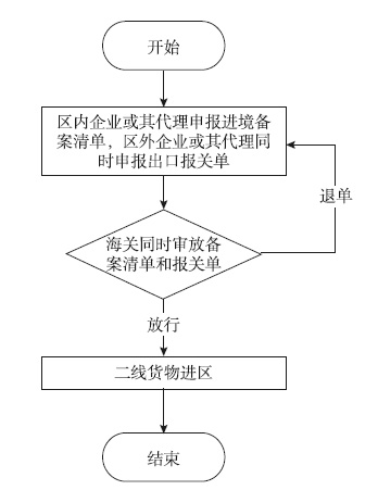 保税物流实务操作与技巧