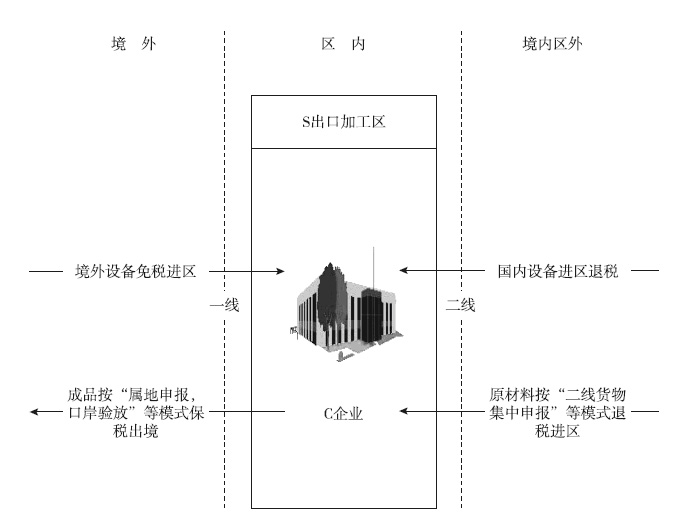 保税物流实务操作与技巧
