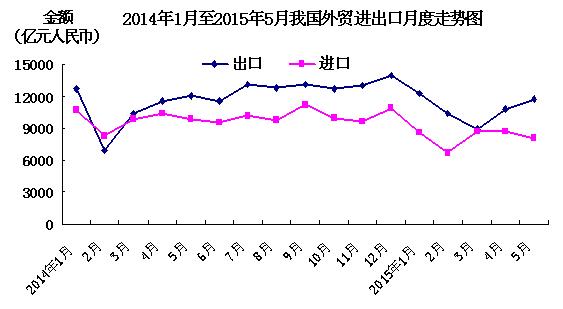 今年前5個月我國外貿(mào)進出口下降 5月當(dāng)月出口降幅繼續(xù)收窄