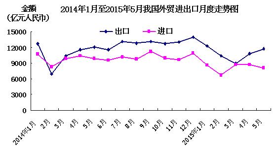 今年前5个月我国外贸进出口下降 5月当月出口降幅继续收窄