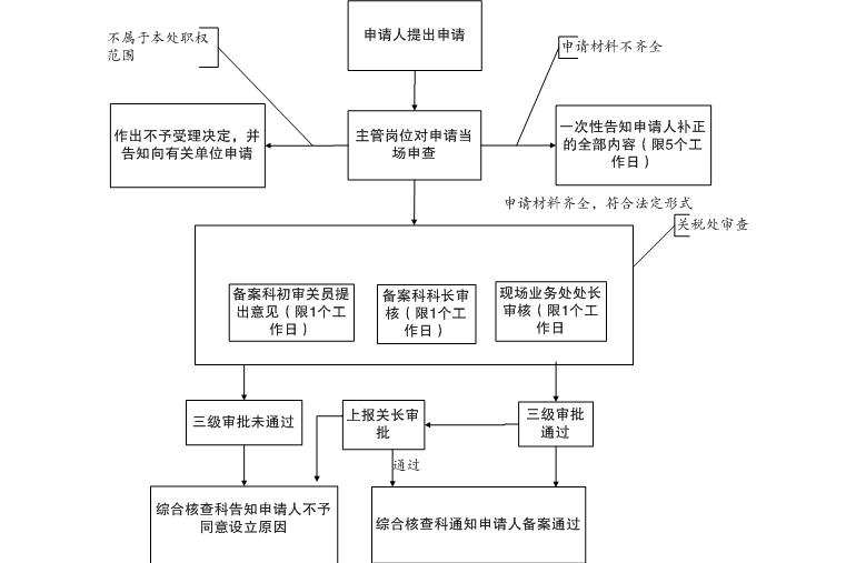 加工贸易备案(变更)、外发加工、深加工结转、
