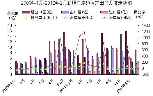 2个月新疆口岸边贸进出口下降 毗邻国家新规频