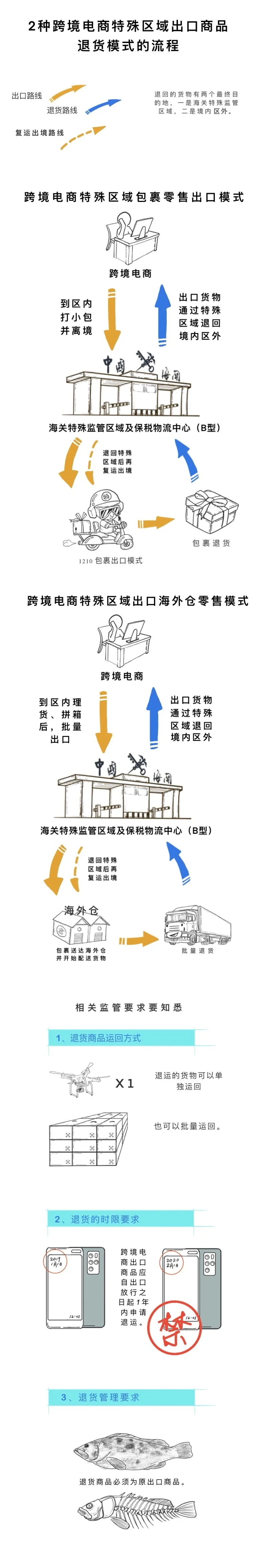 解讀  漫說：跨境電商特殊區(qū)域出口商品退貨業(yè)務(wù)（圖二）