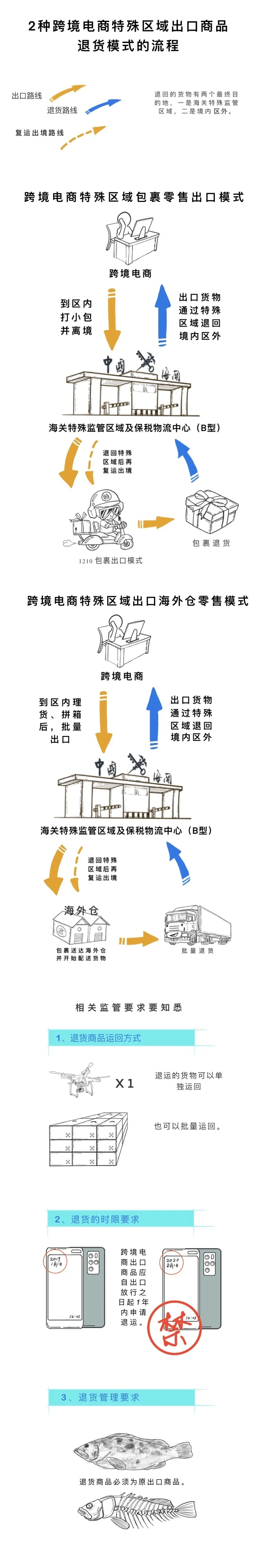 解读  漫说：跨境电商特殊区域出口商品退货业务（图二）