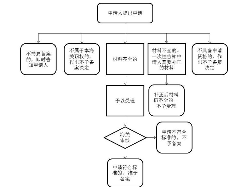 流程图
