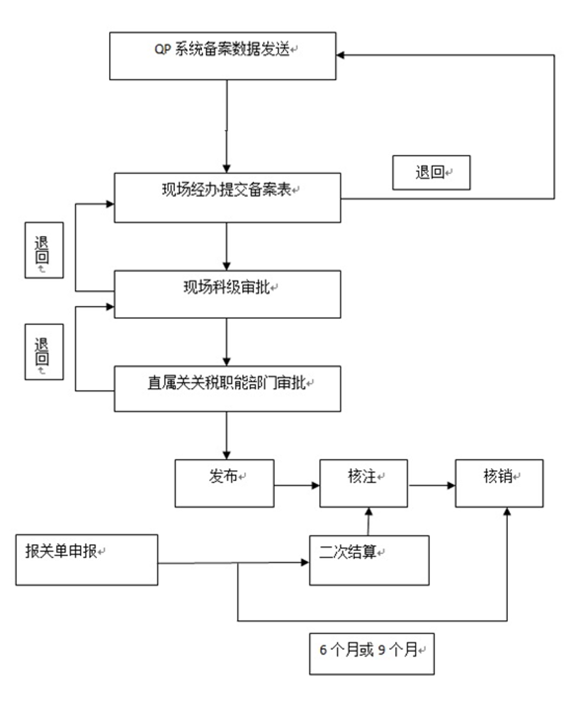 公式定价流程图
