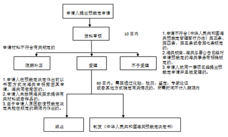 预裁定流程图