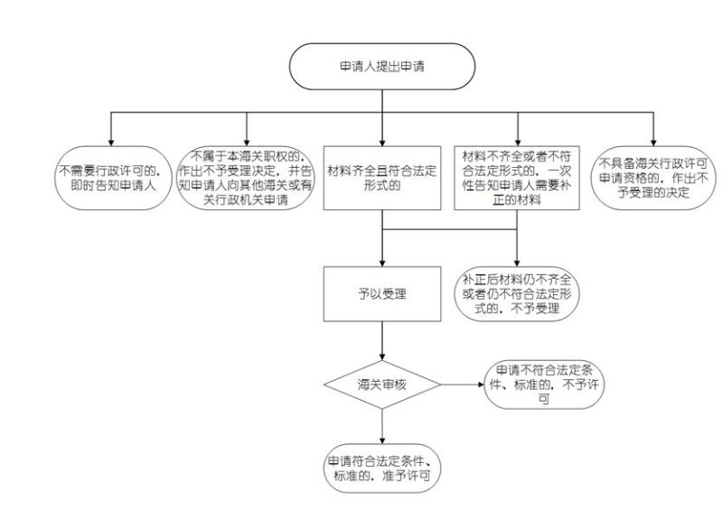 办理流程
