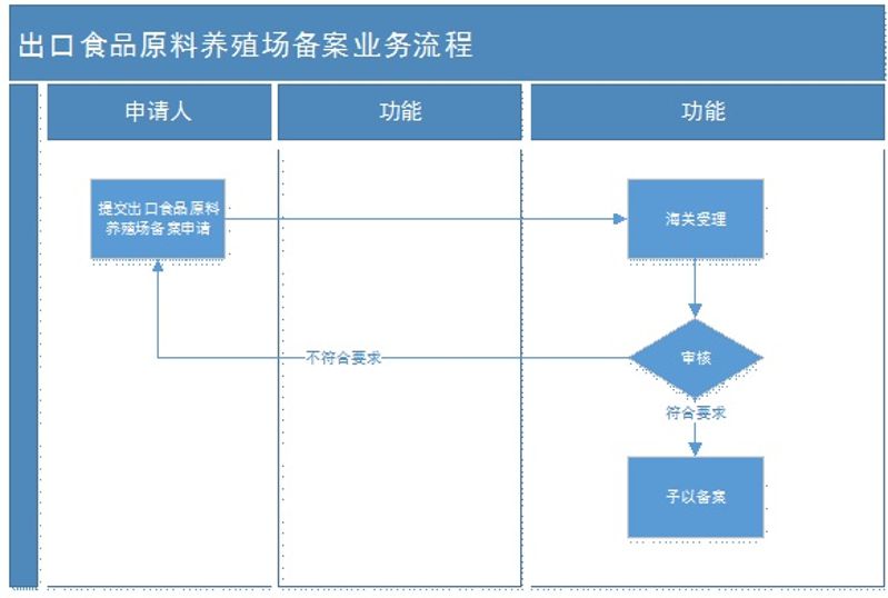 养殖场流程图