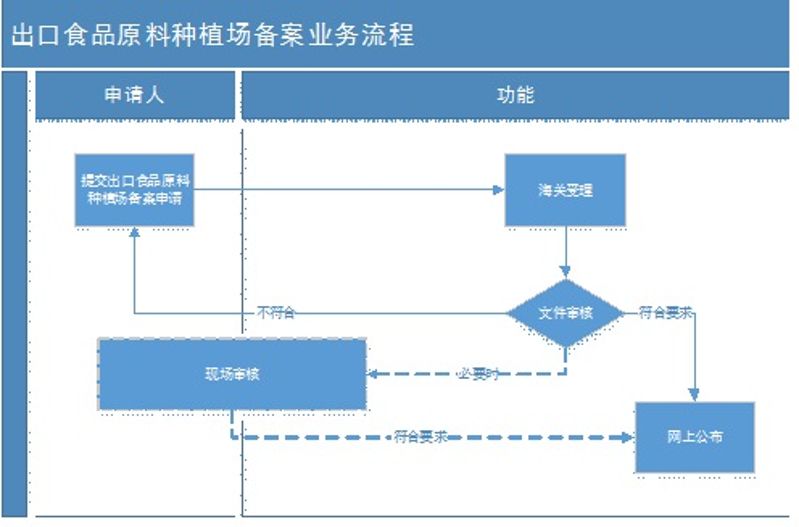 种植场备案