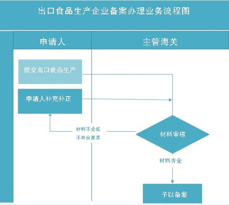 出口食品生产企业备案流程图
