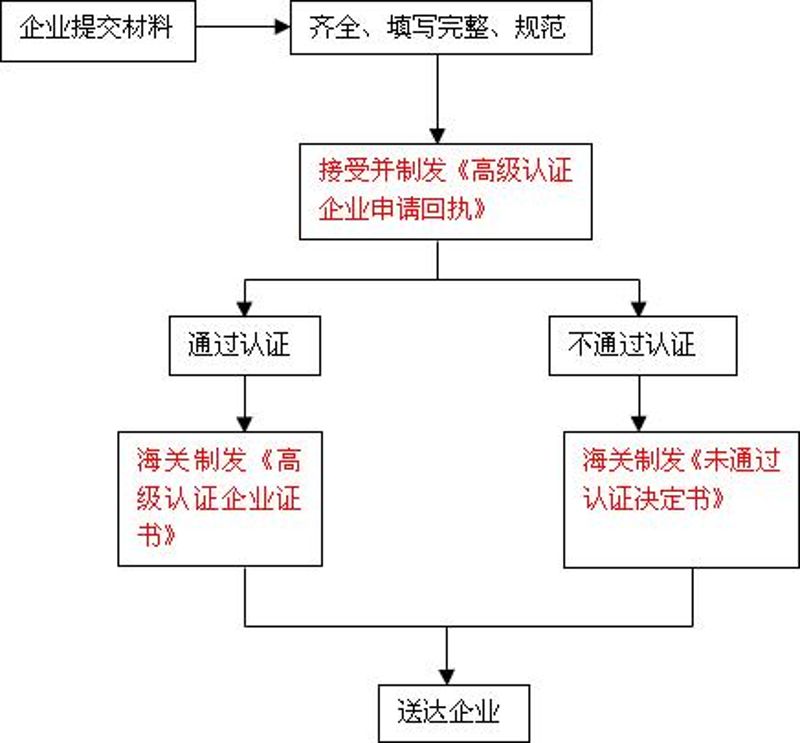 企业认证 《海关政务服务事项办事指南编制要求和编写样例》202308