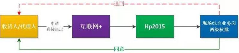 直接退运办理流程
